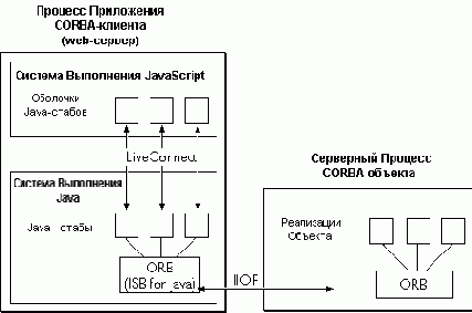 О Сервисе CORBA
