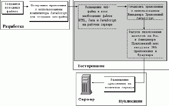 Основные Этапы Создания Приложения