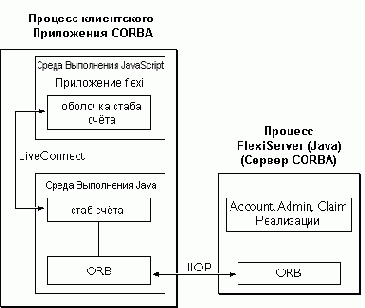 CORBA. Клиентский и Серверный Процессы