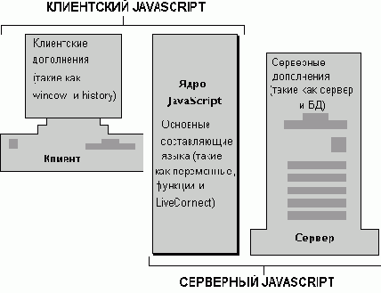 Ядро, Клиентский и Серверный JavaScript