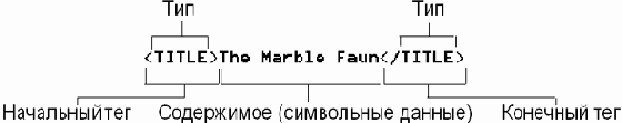 Элемент Документ