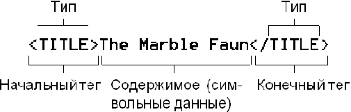 Анатомия элемента
