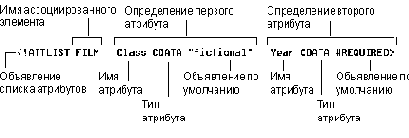 Форма записи объявления списка атрибутов