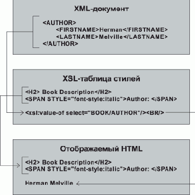 Использование одного шаблона XSL